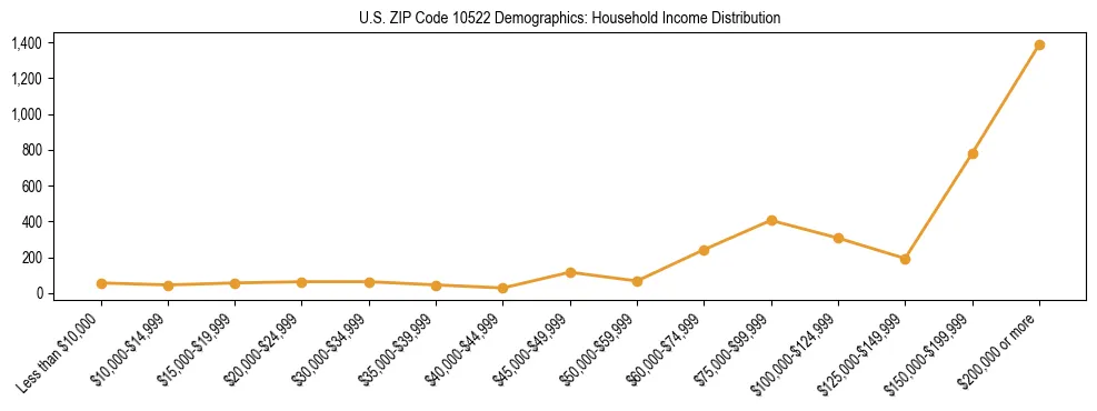 Horizontal bar chart showing household income distribution in US ZIP Code 10522.