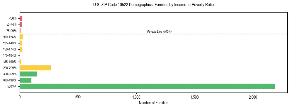 Horizontal bar chart showing family distribution by income-to-poverty ratio in US ZIP Code 10522, based on 2023 ACS data.