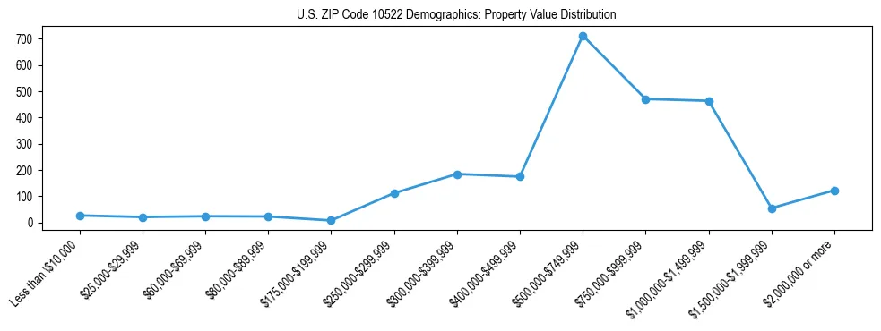 Line chart showing the distribution of property values for owner-occupied housing units in US ZIP Code 10522.