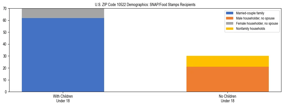 Stacked bar chart showing SNAP/Food Stamps recipient household composition by presence of children under 18 in US ZIP Code 10522, based on 2023 ACS data.