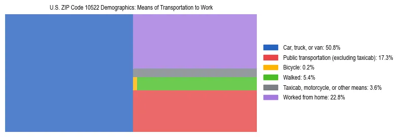 Treemap showing means of transportation to work distribution in US ZIP Code 10522.