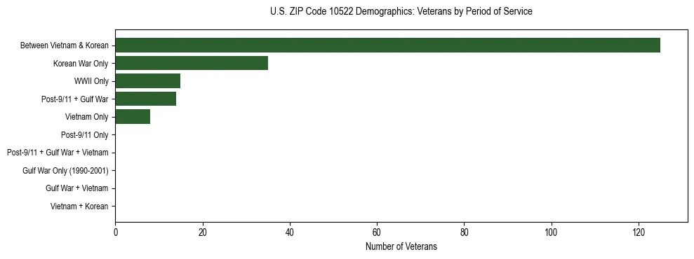 Horizontal bar chart showing veteran distribution by period of military service in US ZIP Code 10522, based on 2023 ACS data.