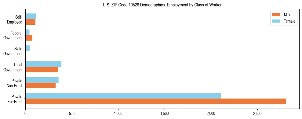 Horizontal bar chart showing employment distribution by class of worker and gender in US ZIP Code 10528, based on 2023 ACS data.