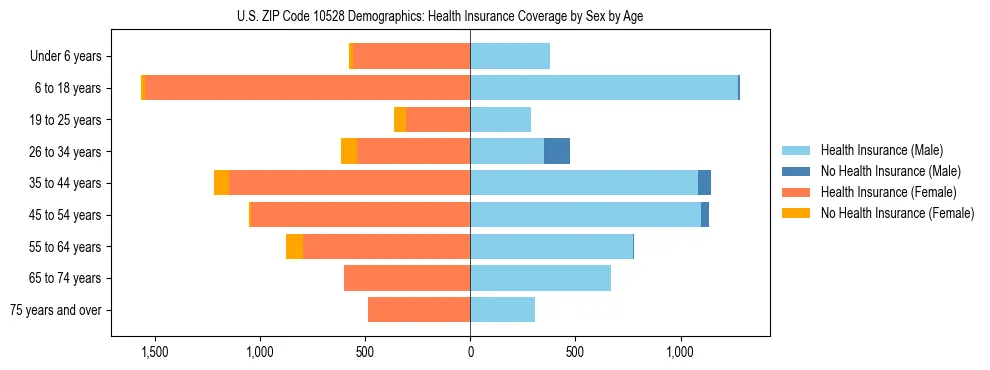 Pyramid chart showing health insurance coverage by age and sex in US ZIP Code 10528.