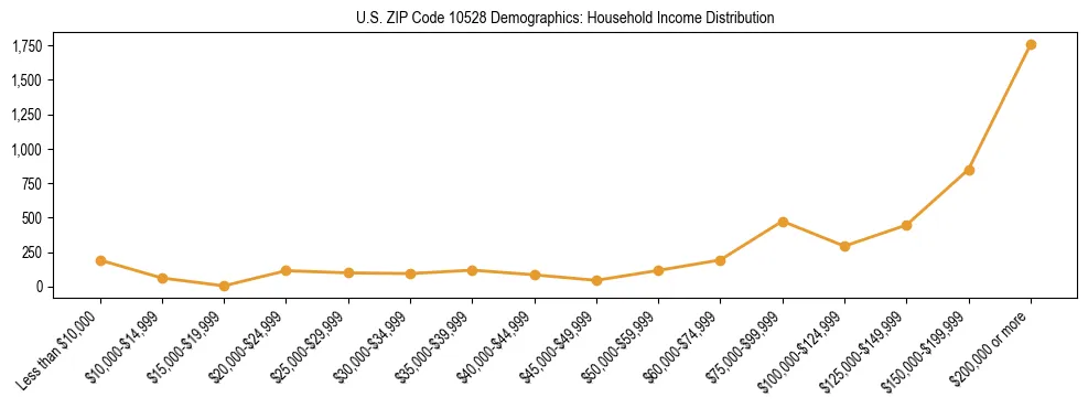 Horizontal bar chart showing household income distribution in US ZIP Code 10528.