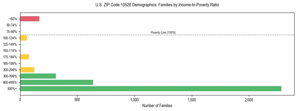 Horizontal bar chart showing family distribution by income-to-poverty ratio in US ZIP Code 10528, based on 2023 ACS data.