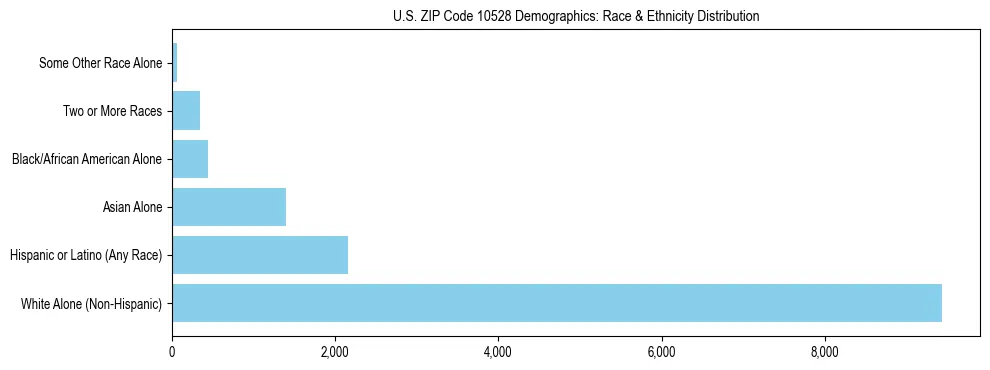 Race and Ethnicity Distribution Chart for US ZIP Code 10528
