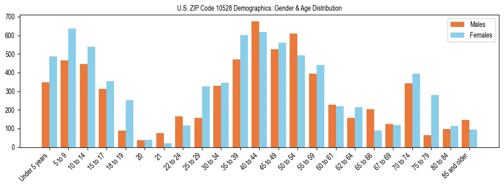 Bar chart showing the population distribution of US ZIP Code 10528 by age group and gender, based on 2023 ACS data.