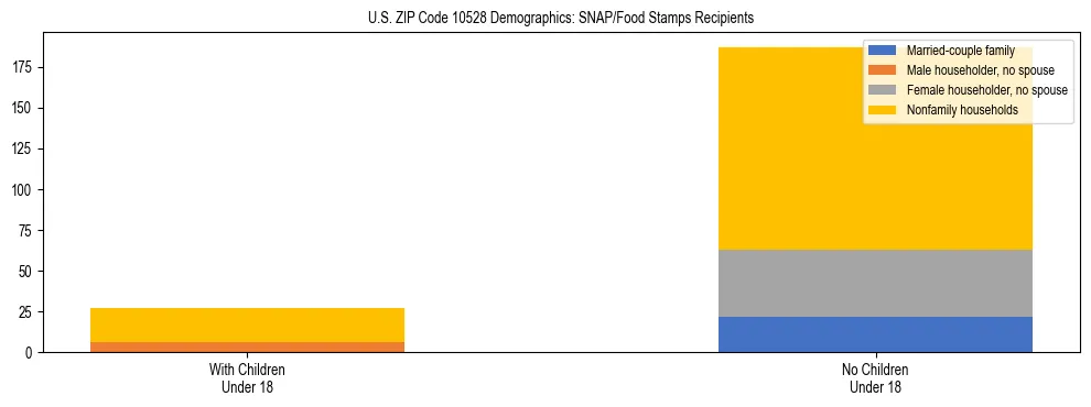 Stacked bar chart showing SNAP/Food Stamps recipient household composition by presence of children under 18 in US ZIP Code 10528, based on 2023 ACS data.
