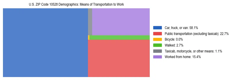 Treemap showing means of transportation to work distribution in US ZIP Code 10528.