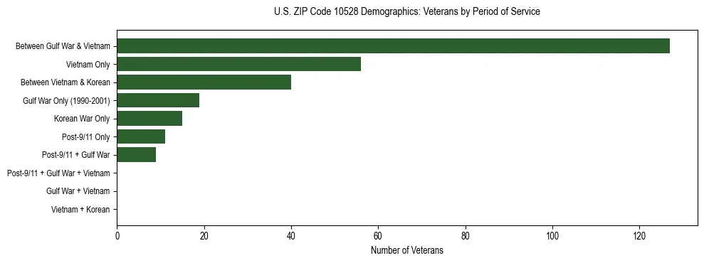 Horizontal bar chart showing veteran distribution by period of military service in US ZIP Code 10528, based on 2023 ACS data.