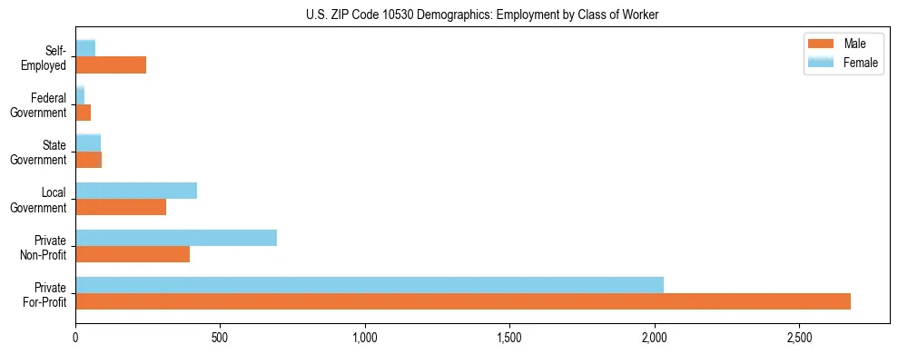 Horizontal bar chart showing employment distribution by class of worker and gender in US ZIP Code 10530, based on 2023 ACS data.