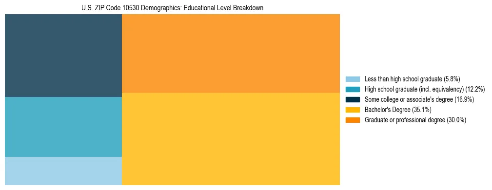 Treemap chart illustrating the educational attainment breakdown for population 25 years and over in US ZIP Code 10530.