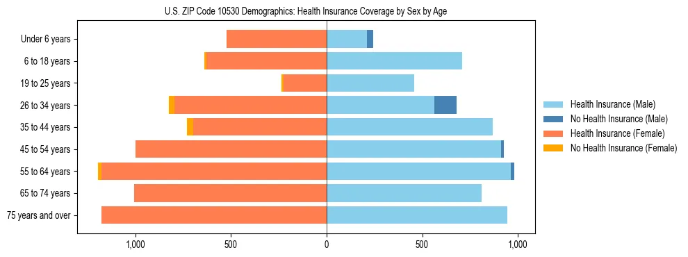 Pyramid chart showing health insurance coverage by age and sex in US ZIP Code 10530.