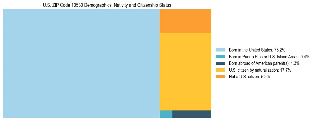 Treemap showing the population distribution by nativity and citizenship status in US ZIP Code 10530 based on U.S. Census data.