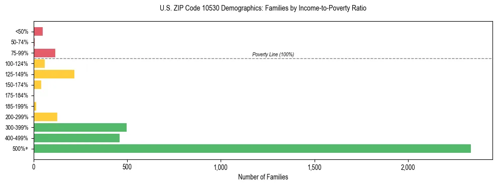 Horizontal bar chart showing family distribution by income-to-poverty ratio in US ZIP Code 10530, based on 2023 ACS data.