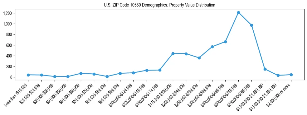 Line chart showing the distribution of property values for owner-occupied housing units in US ZIP Code 10530.