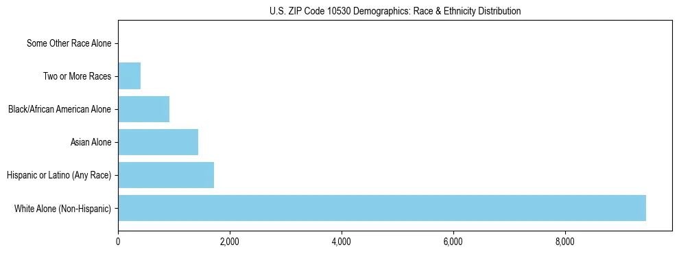 Race and Ethnicity Distribution Chart for US ZIP Code 10530