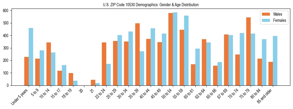 Bar chart showing the population distribution of US ZIP Code 10530 by age group and gender, based on 2023 ACS data.