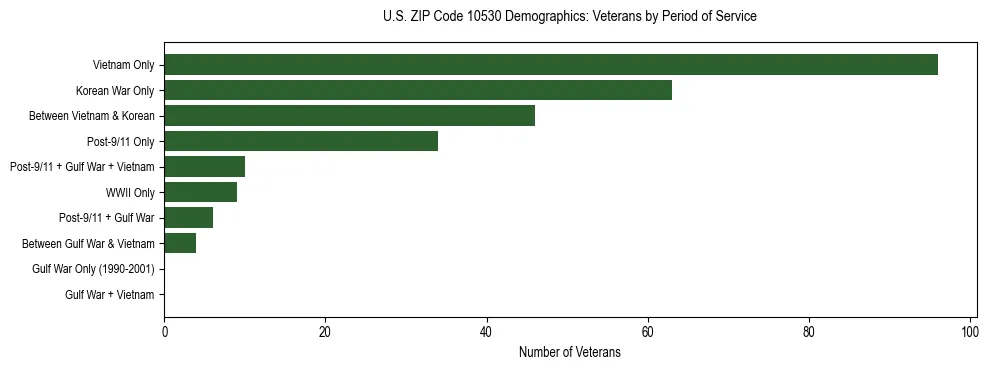 Horizontal bar chart showing veteran distribution by period of military service in US ZIP Code 10530, based on 2023 ACS data.