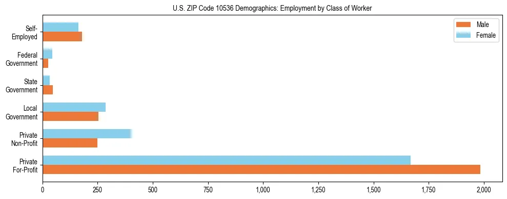 Horizontal bar chart showing employment distribution by class of worker and gender in US ZIP Code 10536, based on 2023 ACS data.