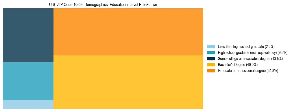Treemap chart illustrating the educational attainment breakdown for population 25 years and over in US ZIP Code 10536.