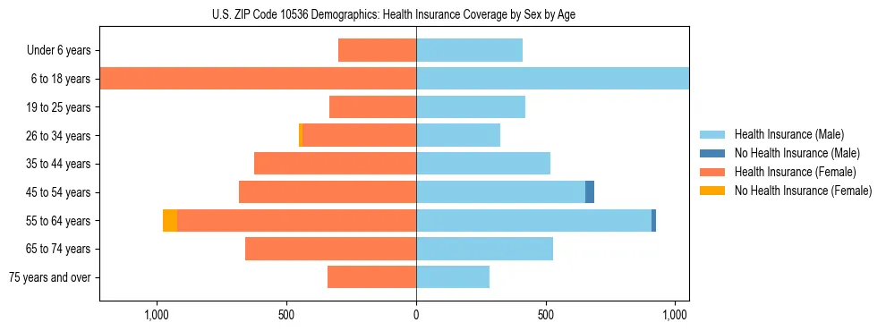 Pyramid chart showing health insurance coverage by age and sex in US ZIP Code 10536.