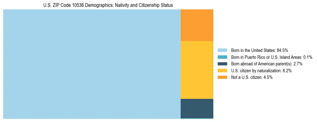 Treemap showing the population distribution by nativity and citizenship status in US ZIP Code 10536 based on U.S. Census data.