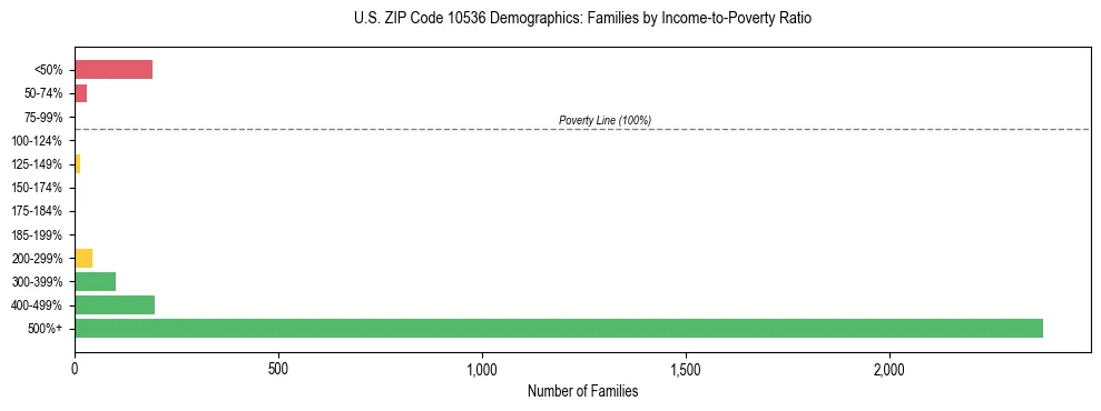 Horizontal bar chart showing family distribution by income-to-poverty ratio in US ZIP Code 10536, based on 2023 ACS data.
