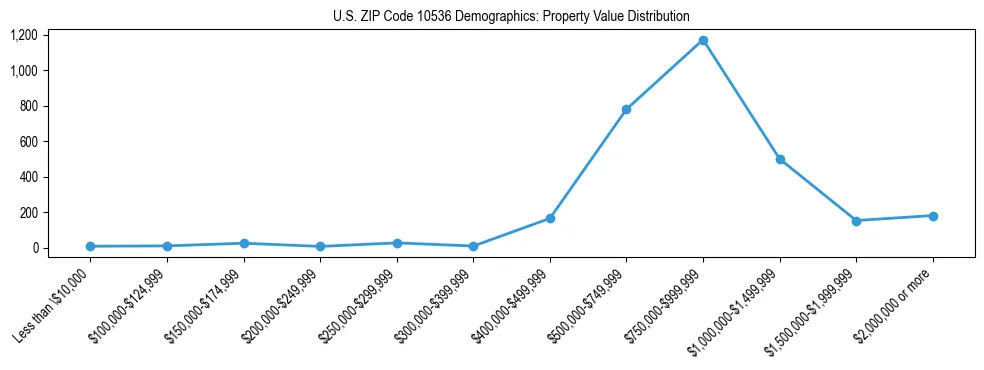 Line chart showing the distribution of property values for owner-occupied housing units in US ZIP Code 10536.