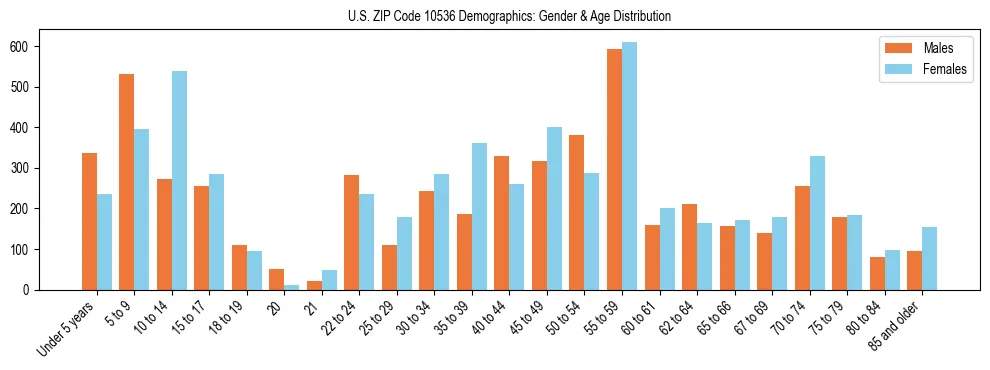 Bar chart showing the population distribution of US ZIP Code 10536 by age group and gender, based on 2023 ACS data.