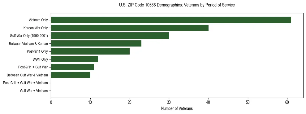 Horizontal bar chart showing veteran distribution by period of military service in US ZIP Code 10536, based on 2023 ACS data.