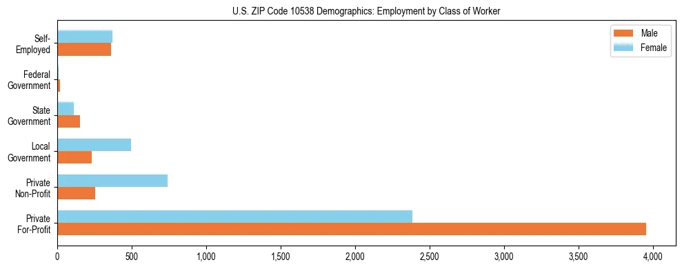Horizontal bar chart showing employment distribution by class of worker and gender in US ZIP Code 10538, based on 2023 ACS data.