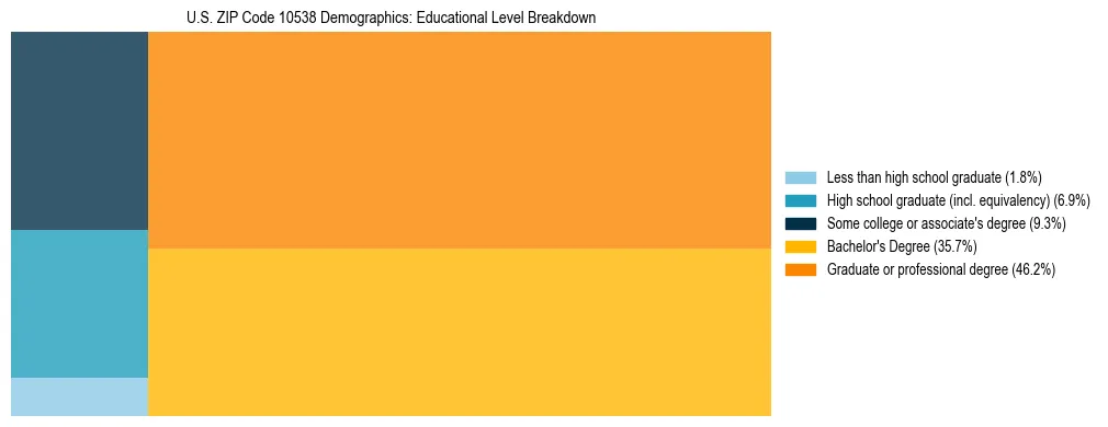 Treemap chart illustrating the educational attainment breakdown for population 25 years and over in US ZIP Code 10538.