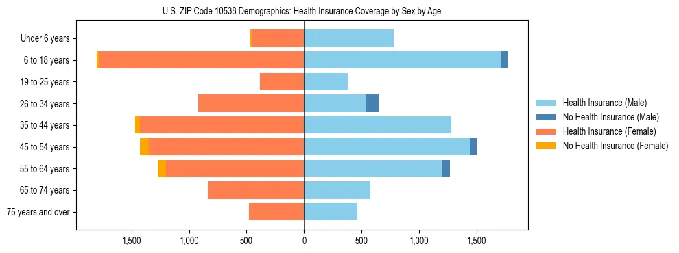 Pyramid chart showing health insurance coverage by age and sex in US ZIP Code 10538.
