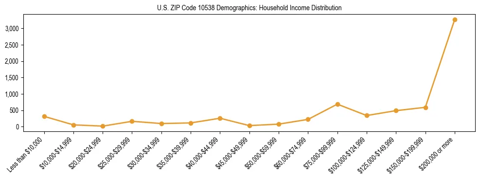 Horizontal bar chart showing household income distribution in US ZIP Code 10538.