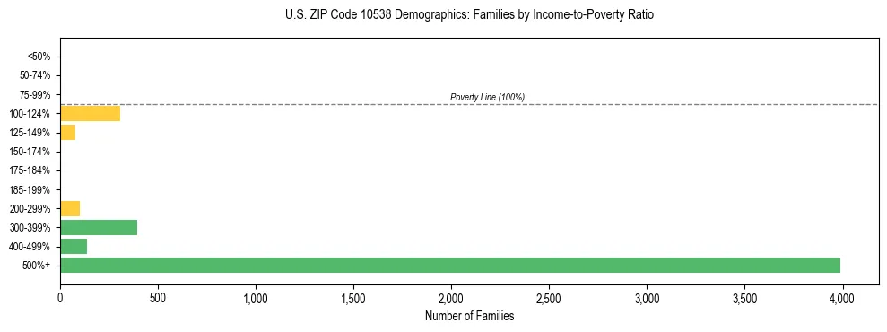 Horizontal bar chart showing family distribution by income-to-poverty ratio in US ZIP Code 10538, based on 2023 ACS data.