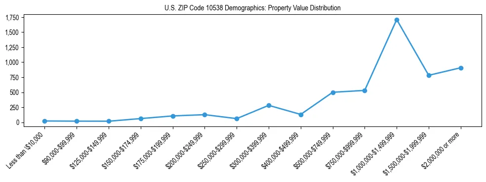 Line chart showing the distribution of property values for owner-occupied housing units in US ZIP Code 10538.