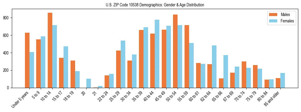 Bar chart showing the population distribution of US ZIP Code 10538 by age group and gender, based on 2023 ACS data.