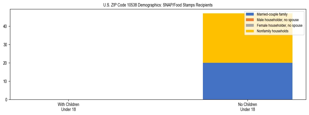 Stacked bar chart showing SNAP/Food Stamps recipient household composition by presence of children under 18 in US ZIP Code 10538, based on 2023 ACS data.