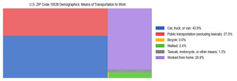 Treemap showing means of transportation to work distribution in US ZIP Code 10538.