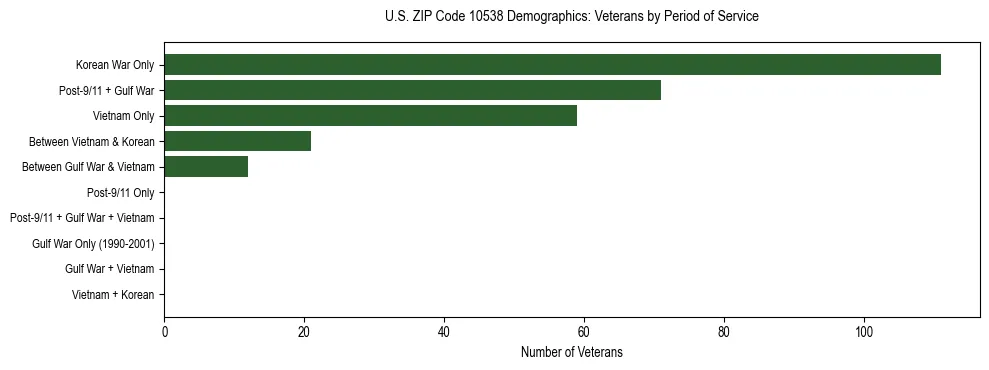Horizontal bar chart showing veteran distribution by period of military service in US ZIP Code 10538, based on 2023 ACS data.