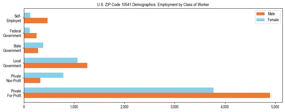 Horizontal bar chart showing employment distribution by class of worker and gender in US ZIP Code 10541, based on 2023 ACS data.