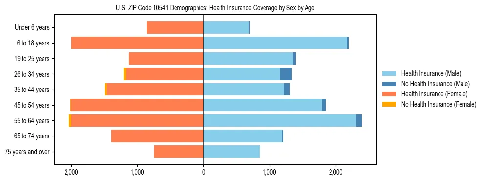 Pyramid chart showing health insurance coverage by age and sex in US ZIP Code 10541.