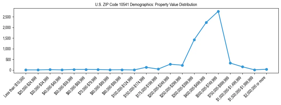 Line chart showing the distribution of property values for owner-occupied housing units in US ZIP Code 10541.
