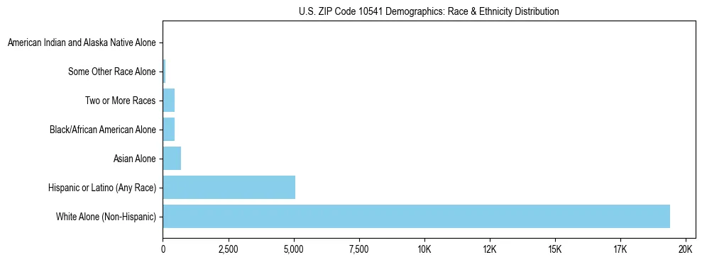 Race and Ethnicity Distribution Chart for US ZIP Code 10541