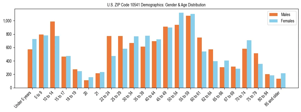 Bar chart showing the population distribution of US ZIP Code 10541 by age group and gender, based on 2023 ACS data.