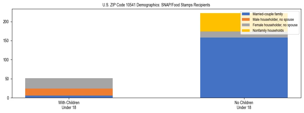 Stacked bar chart showing SNAP/Food Stamps recipient household composition by presence of children under 18 in US ZIP Code 10541, based on 2023 ACS data.