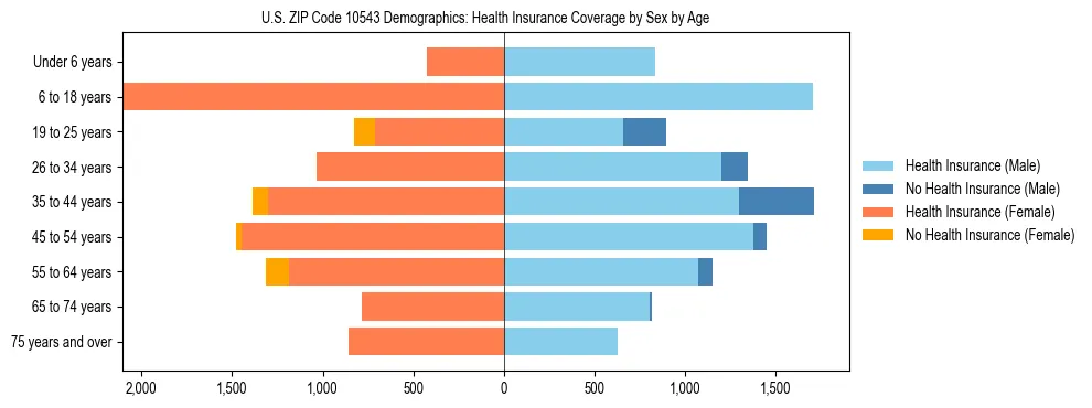 Pyramid chart showing health insurance coverage by age and sex in US ZIP Code 10543.