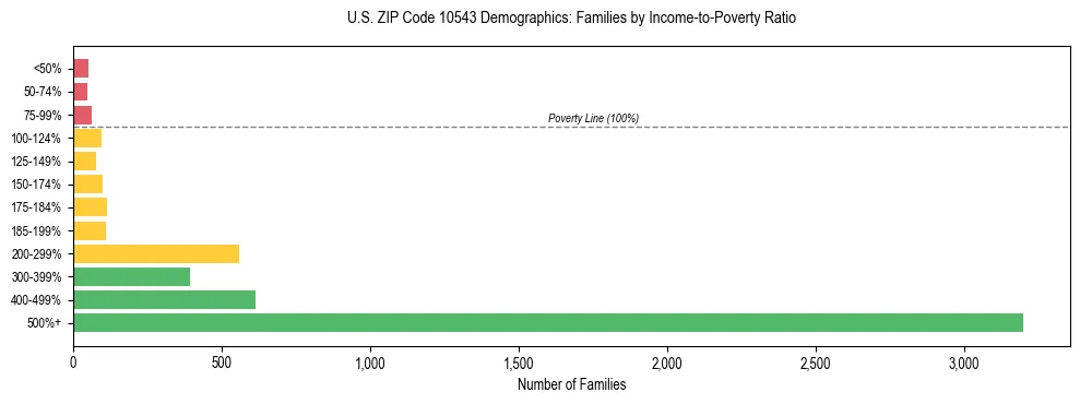 Horizontal bar chart showing family distribution by income-to-poverty ratio in US ZIP Code 10543, based on 2023 ACS data.